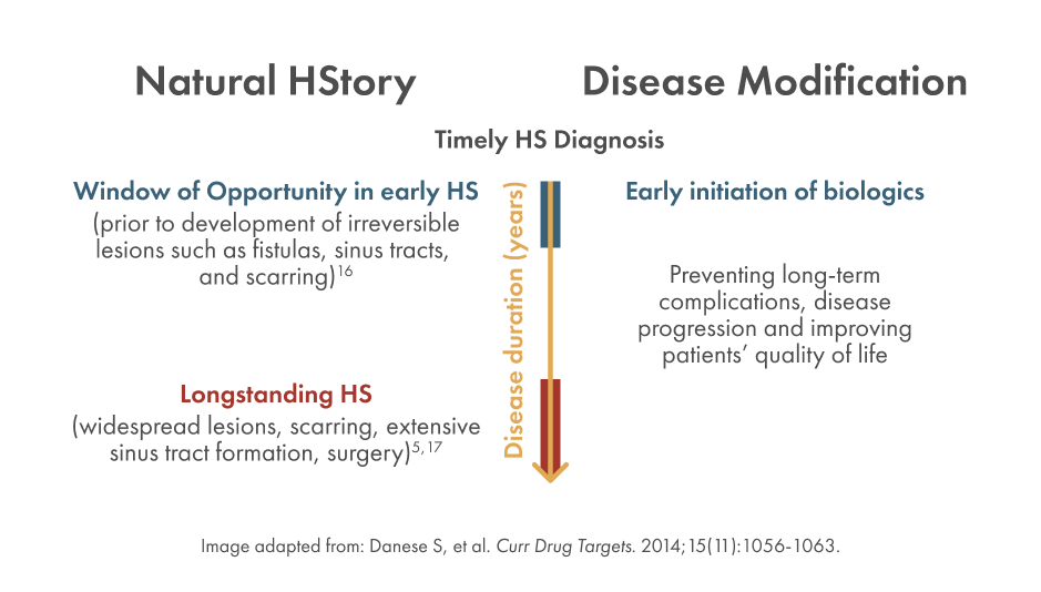 Natural HStory v. Disease Modification Graphic